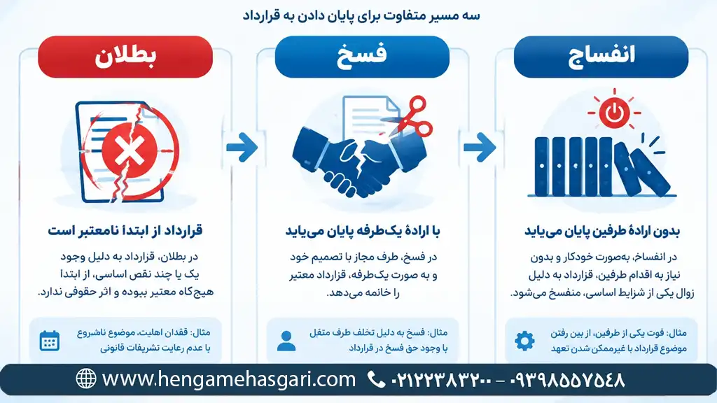 تفاوت بطلان، فسخ و انفساخ قرارداد